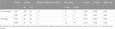 Effects of 3-week repeated cold water immersion on leukocyte counts and cardiovascular factors: an exploratory study